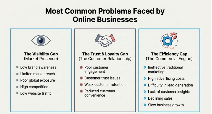 digital marketing problems